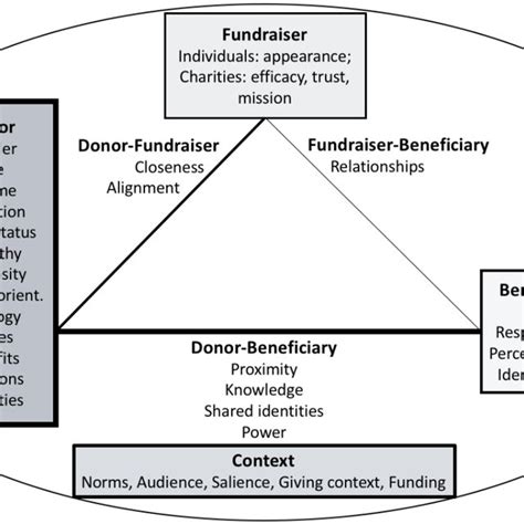 psychology behind donating to charity|Charitable Triad Theory: How donors  .